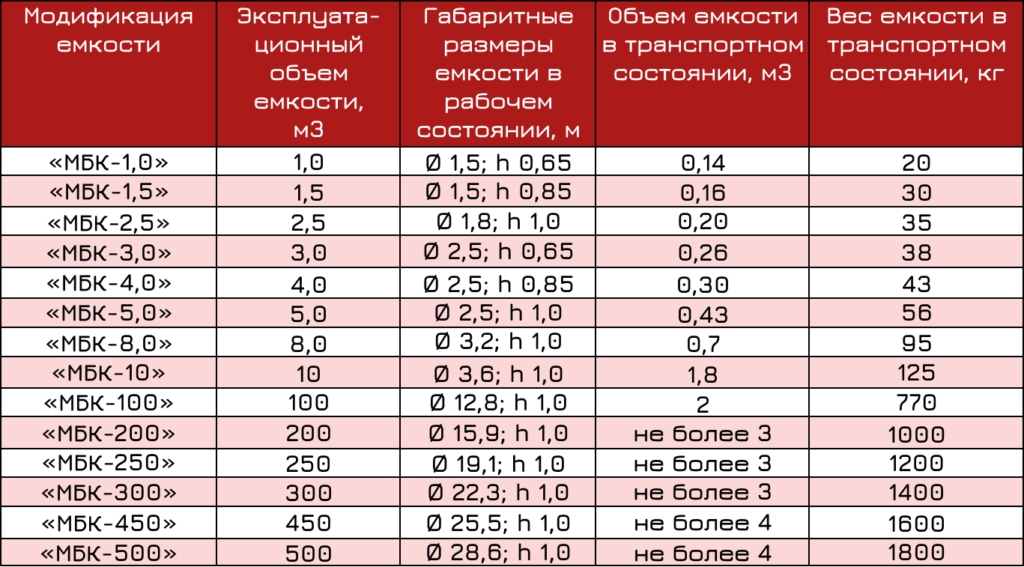 Технические характеристики модификаций мобильных емкостей хранения растворов и воды